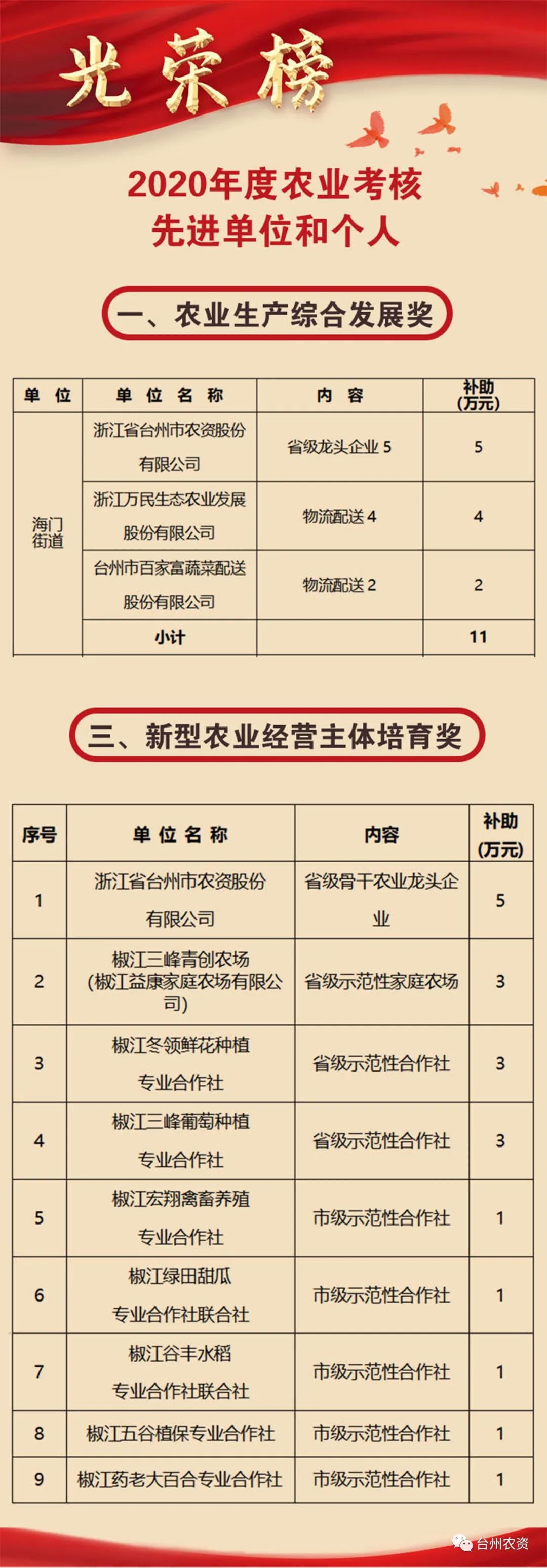 喜報(bào)|臺(tái)州農(nóng)資榮獲椒江區(qū)2020年度優(yōu)秀商貿(mào)企業(yè)、農(nóng)業(yè)生產(chǎn)綜合發(fā)展獎(jiǎng)、新型農(nóng)業(yè)經(jīng)營(yíng)主體培育獎(jiǎng)